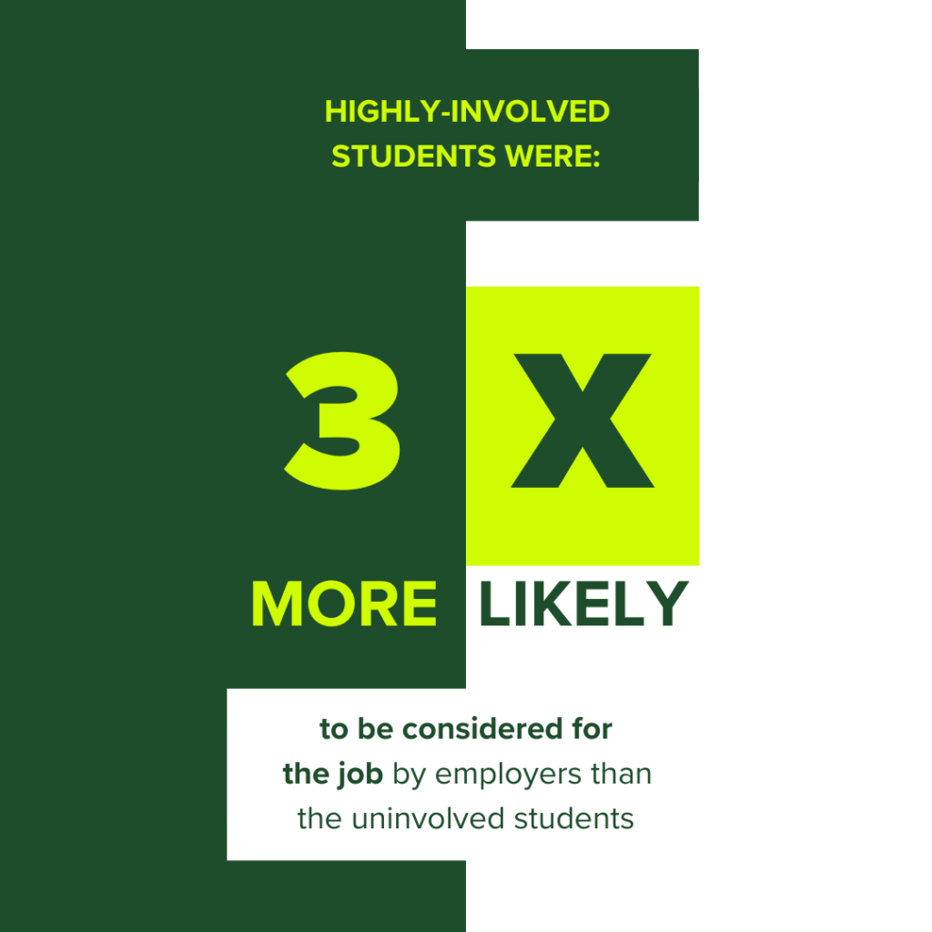 Involved students are three times more likely to be considered for job opportunities