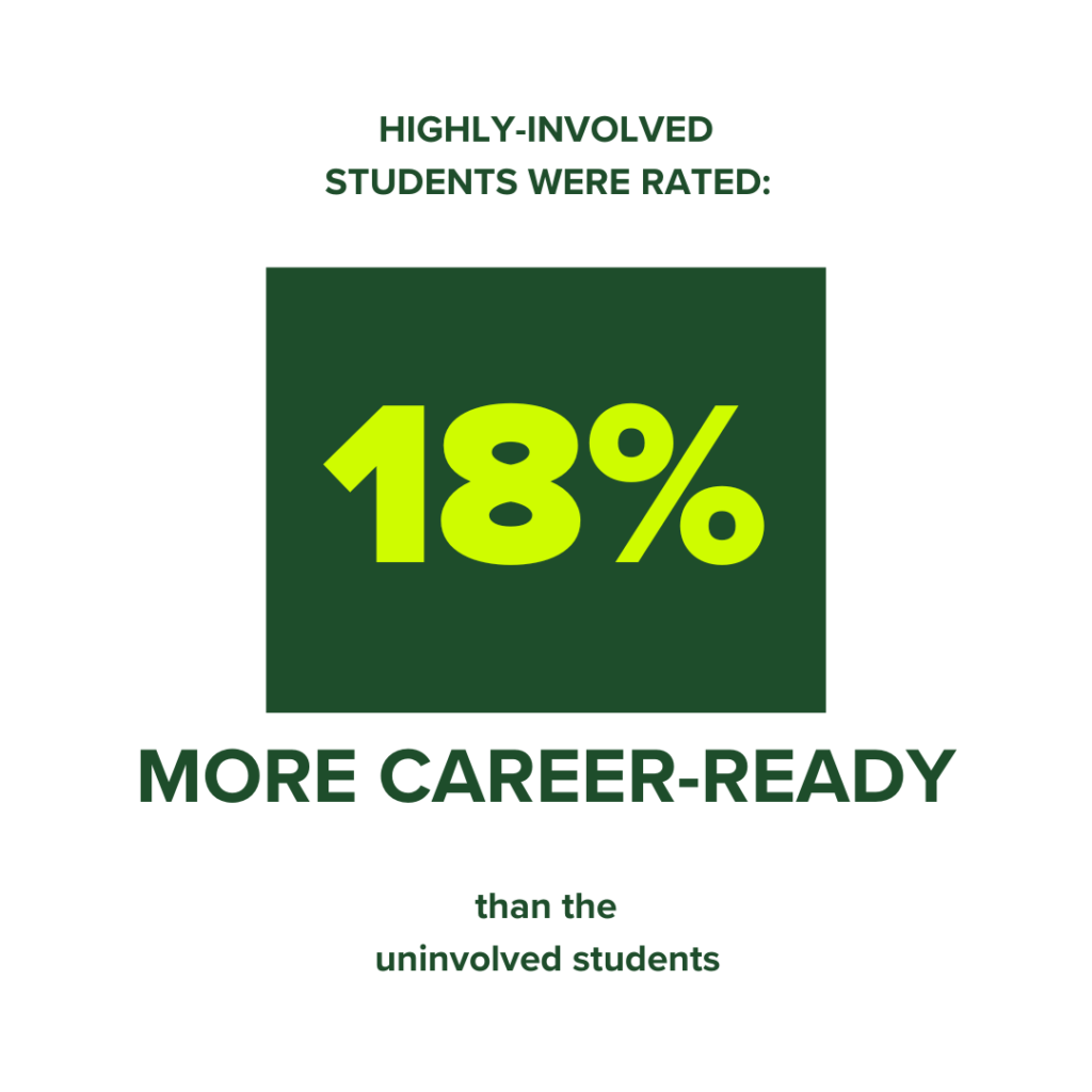 Highly-involved students were rated 18 percent more career-ready than the uninvolved students